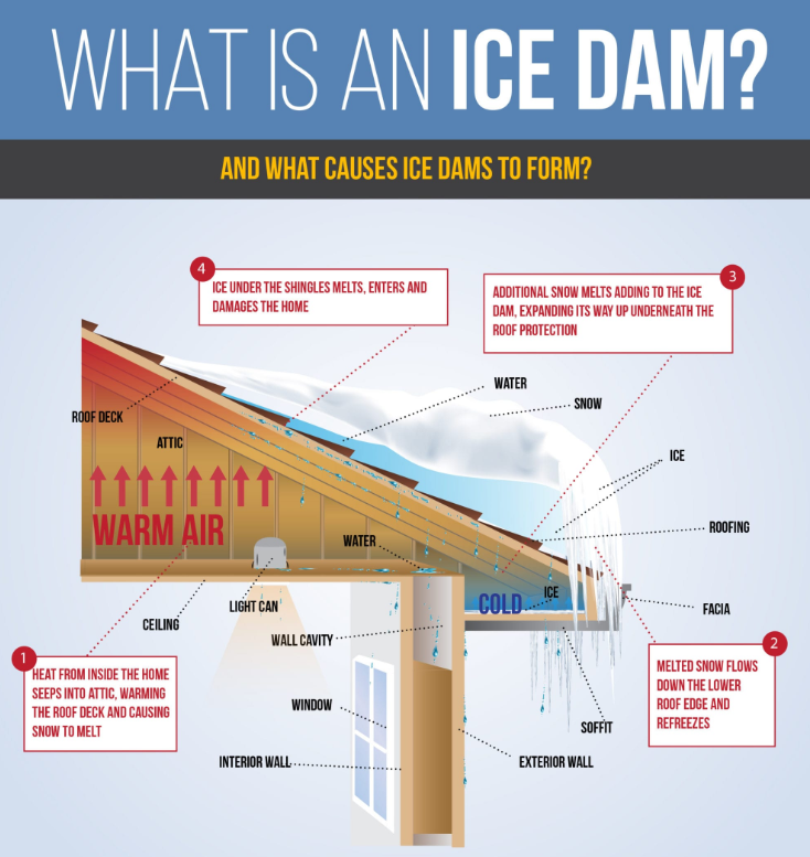 Infographic of ice damming on a roof.